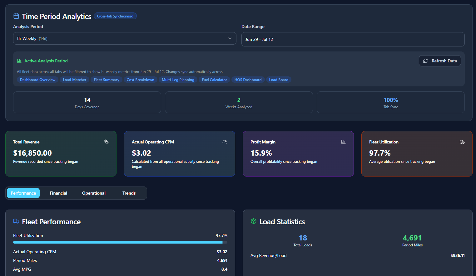 Bi-Weekly Results from an actual Travectio customer dashboard