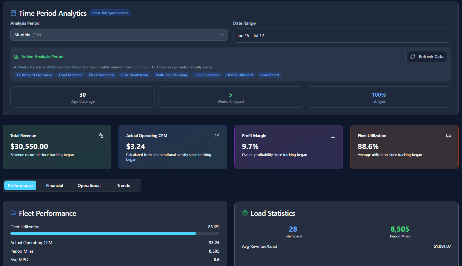 Monthly Results from an actual Travectio customer dashboard